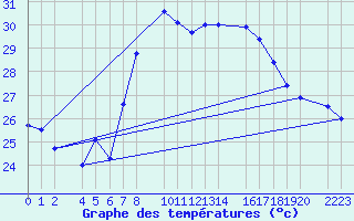 Courbe de tempratures pour guilas