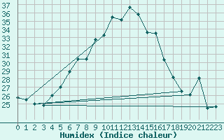 Courbe de l'humidex pour Mersin