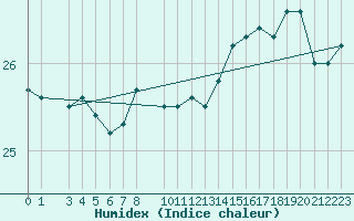 Courbe de l'humidex pour la bouée 62001