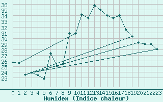 Courbe de l'humidex pour Pointe de Socoa (64)