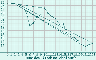 Courbe de l'humidex pour Figari (2A)