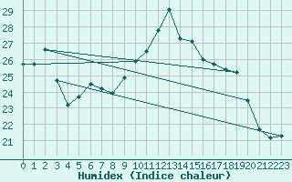 Courbe de l'humidex pour Cazaux (33)