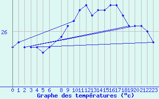 Courbe de tempratures pour la bouée 6100002