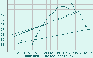 Courbe de l'humidex pour Cap Pertusato (2A)