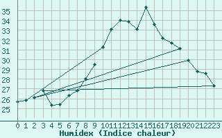 Courbe de l'humidex pour Sion (Sw)