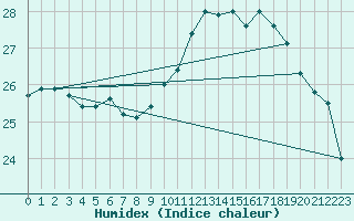 Courbe de l'humidex pour Nmes - Garons (30)