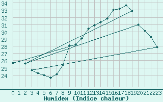 Courbe de l'humidex pour Vias (34)