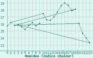 Courbe de l'humidex pour Toulon (83)