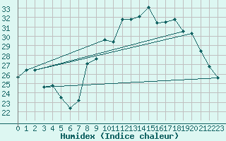 Courbe de l'humidex pour Bulson (08)