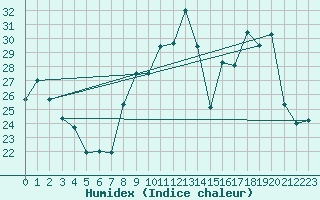 Courbe de l'humidex pour Alistro (2B)