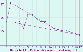 Courbe du refroidissement olien pour Minamitorishima