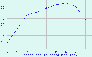 Courbe de tempratures pour Tindal AWS