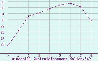 Courbe du refroidissement olien pour Tindal AWS