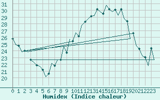 Courbe de l'humidex pour Zaragoza / Aeropuerto