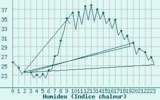 Courbe de l'humidex pour Gerona (Esp)