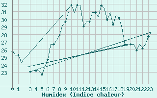 Courbe de l'humidex pour Gnes (It)