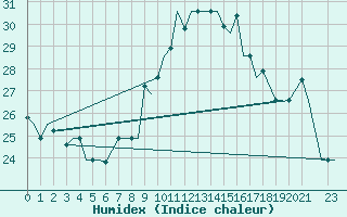 Courbe de l'humidex pour Olbia / Costa Smeralda