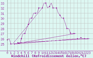 Courbe du refroidissement olien pour Adana / Sakirpasa