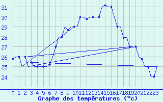 Courbe de tempratures pour Djerba Mellita