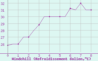 Courbe du refroidissement olien pour Hue