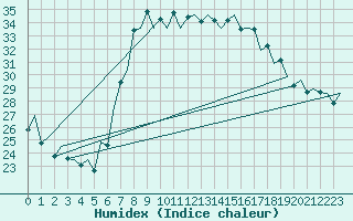 Courbe de l'humidex pour Ibiza (Esp)