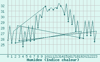 Courbe de l'humidex pour Reus (Esp)