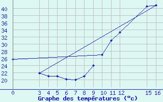 Courbe de tempratures pour Podor