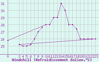 Courbe du refroidissement olien pour Capri