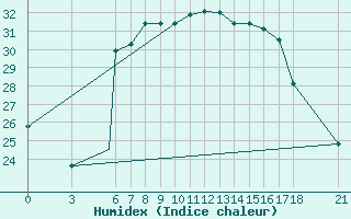 Courbe de l'humidex pour Zonguldak