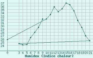 Courbe de l'humidex pour Bar