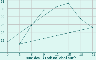 Courbe de l'humidex pour Motokhovo