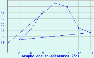 Courbe de tempratures pour Tatoi