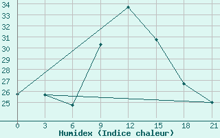 Courbe de l'humidex pour Kasserine