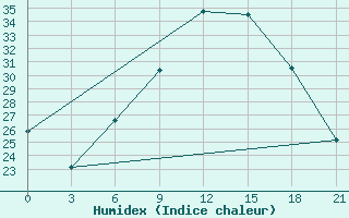 Courbe de l'humidex pour Uzhhorod