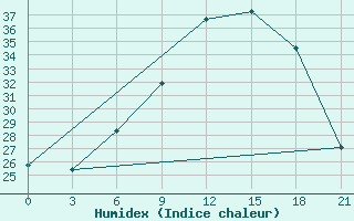 Courbe de l'humidex pour Sumy