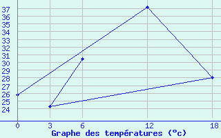 Courbe de tempratures pour Artashat