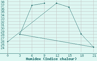 Courbe de l'humidex pour Ersov