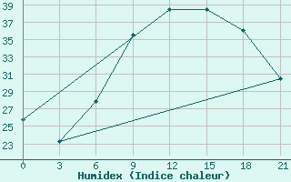 Courbe de l'humidex pour Kurdjali