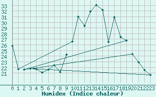 Courbe de l'humidex pour Jaca