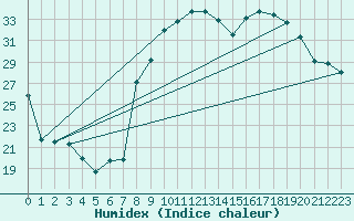 Courbe de l'humidex pour Hyres (83)