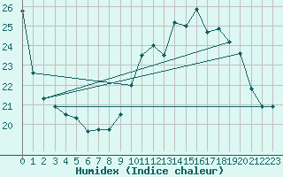 Courbe de l'humidex pour Saint-Igneuc (22)