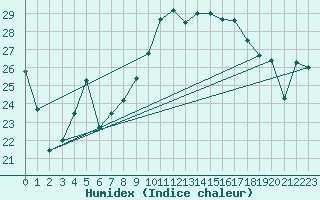 Courbe de l'humidex pour Hyres (83)