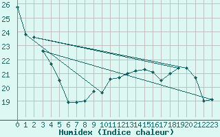 Courbe de l'humidex pour Troyes (10)