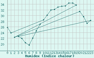 Courbe de l'humidex pour Orange (84)