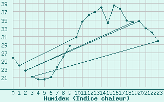 Courbe de l'humidex pour Zamora