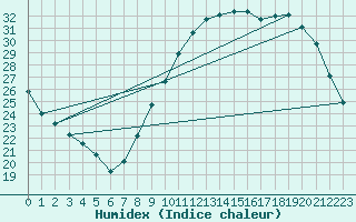 Courbe de l'humidex pour Nantes (44)