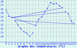 Courbe de tempratures pour Jan (Esp)