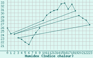 Courbe de l'humidex pour Orly (91)