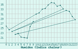 Courbe de l'humidex pour Saint-Dizier (52)