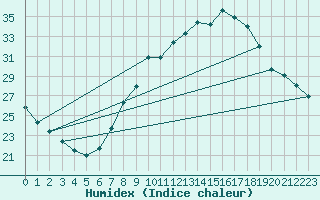 Courbe de l'humidex pour Badajoz